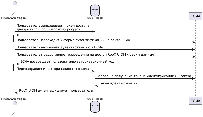 Аутентификация есиа