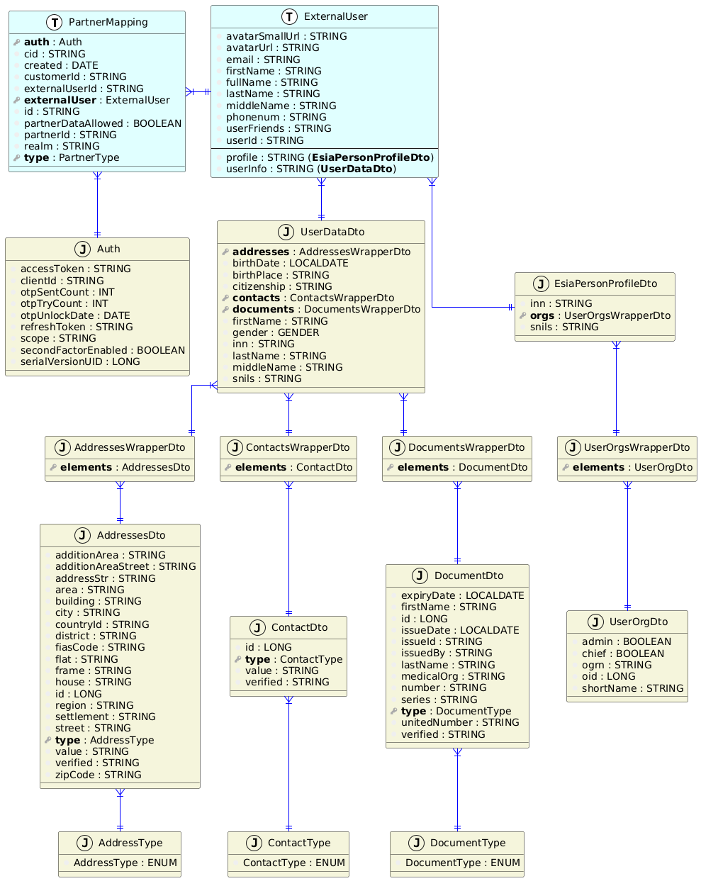 esia data models